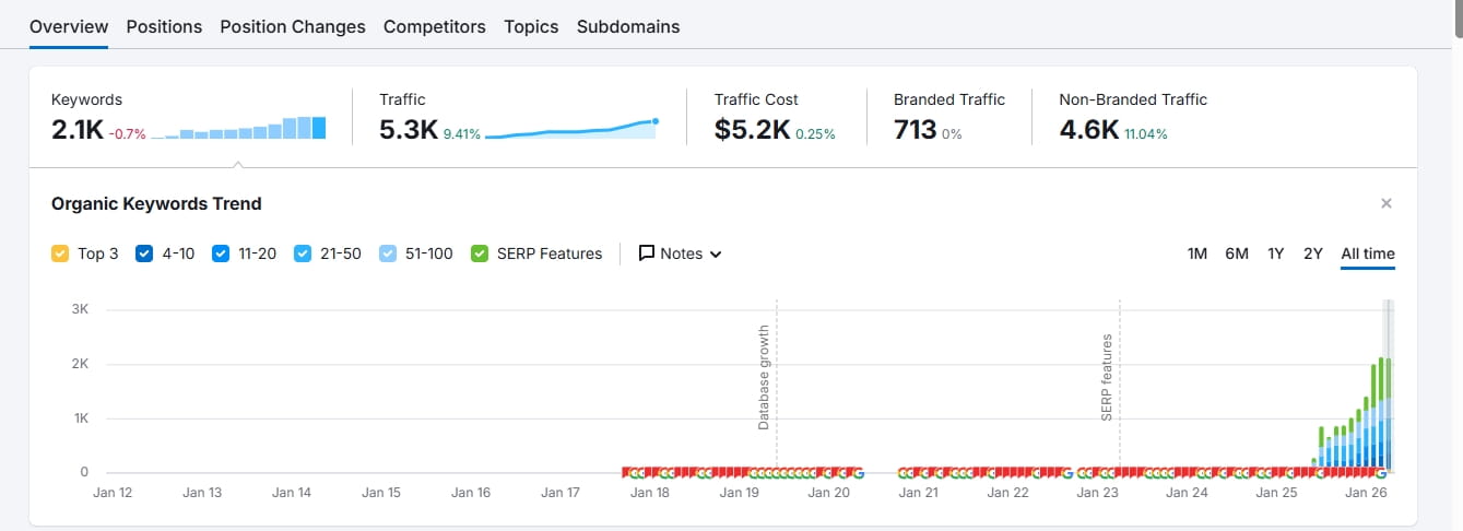 Analytics dashboard shows organic keyword growth for SEO agency customized strategies